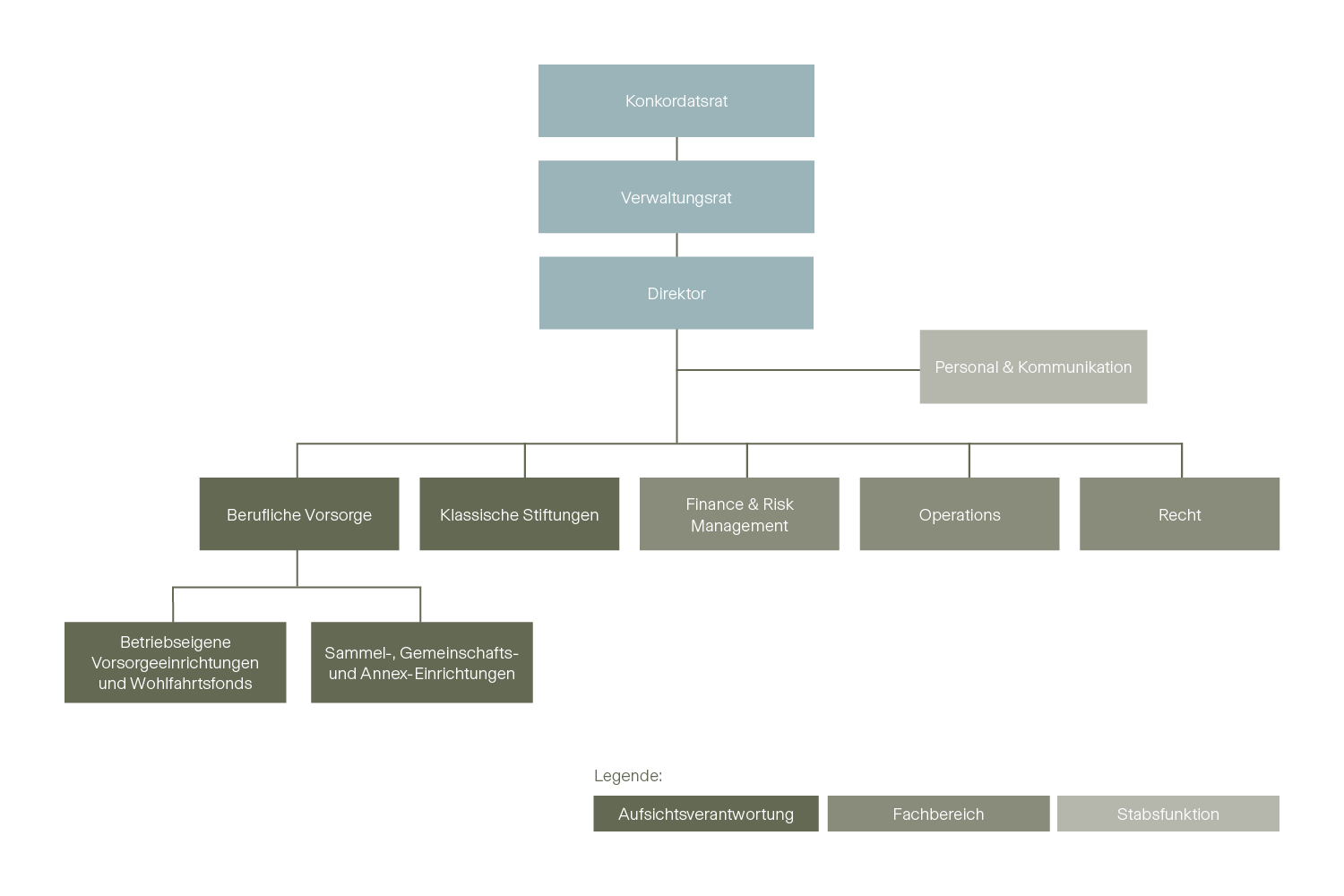ATIOZ Organigramm DE